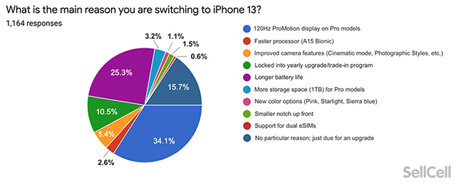 iphone 13 survey