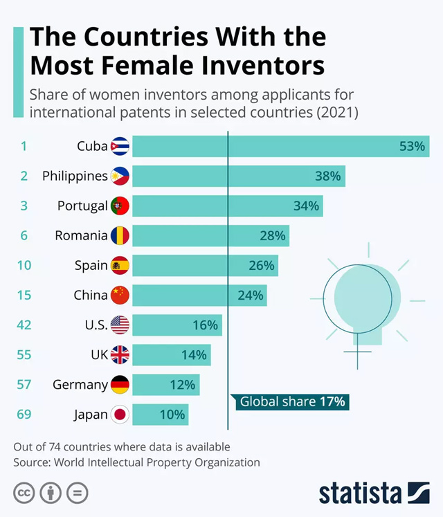 women inventors