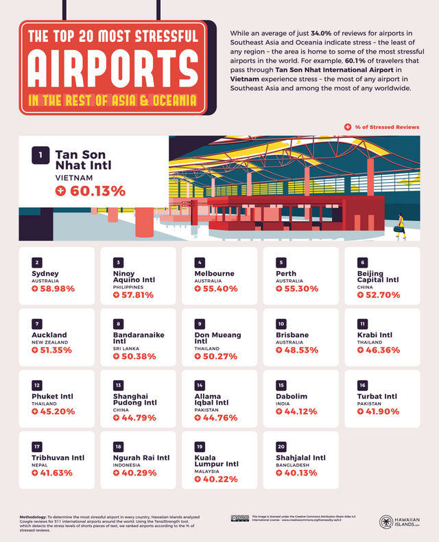 stressful airports in asia and oceania according to hawaiian travels