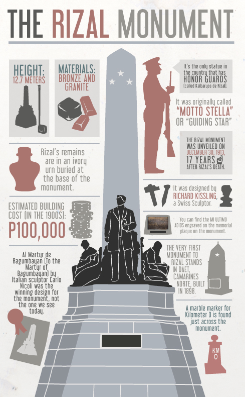 rizal travel history