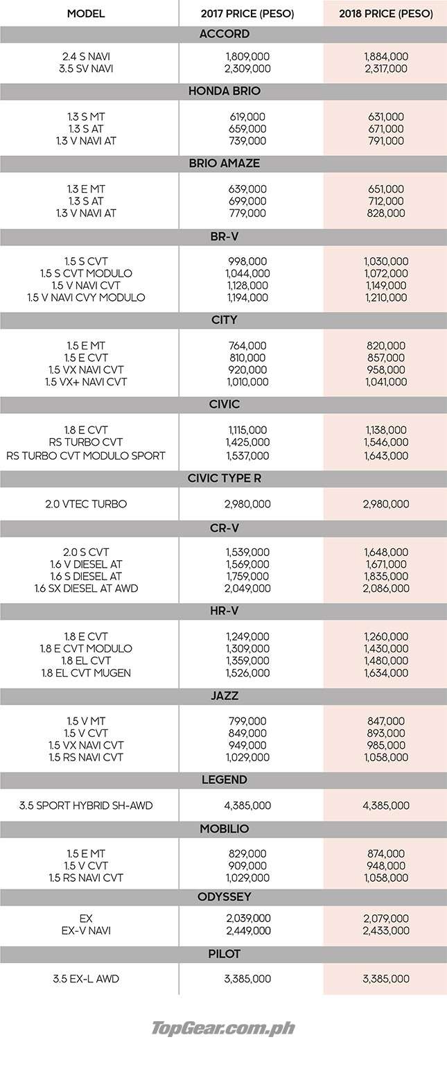 Honda Cars PH updated 2018 price list