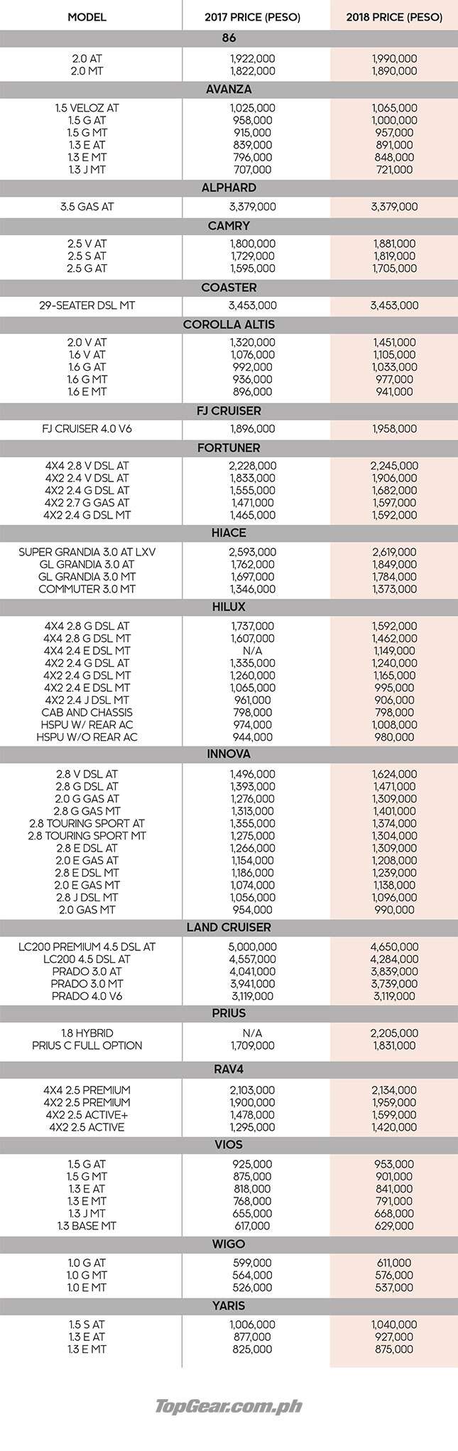 Toyota PH's prices for 2018