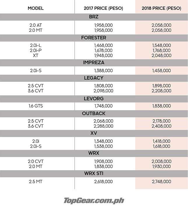 2018 Subaru Philippines: Prices