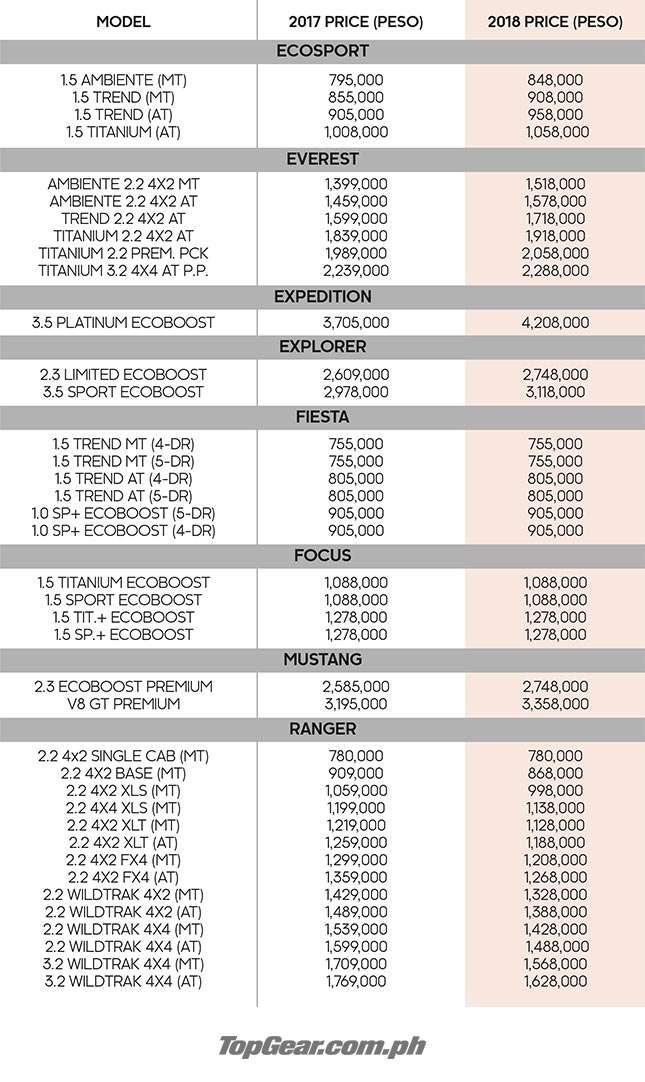 Ford Ph Reveals 2018 Price List Ranger Lineup Now Cheaper