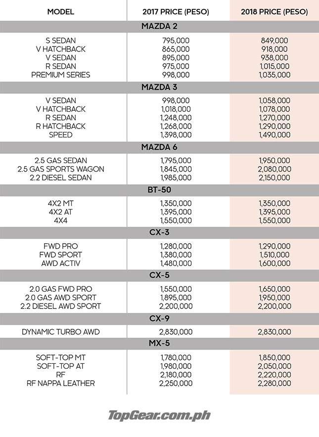 Mazda Philippines Price List 2019