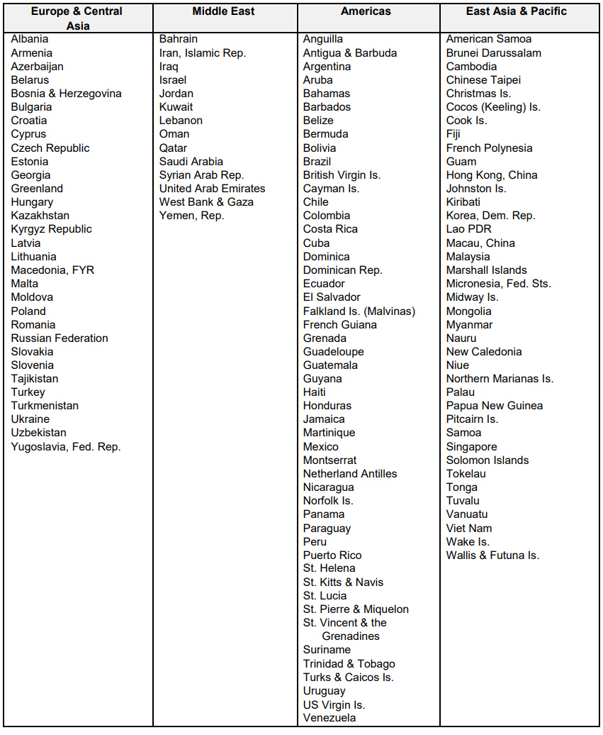 List of developing countries and separate customs territories excluded from the imposition of provisional safeguard measure on passenger cars/vehicles - Europe & Central Asia, Middle East, Americas, East Asia & Pacific
