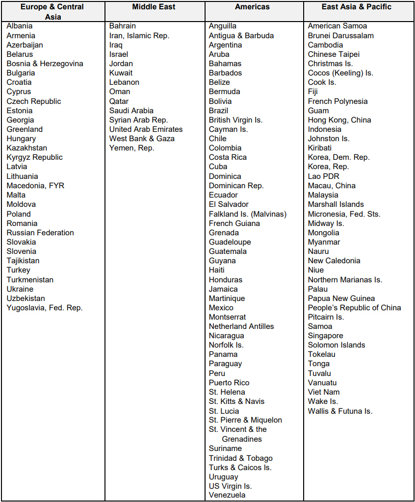 List of developing countries and separate customs territories excluded from the imposition of provisional safeguard measure on light commercial vehicles - Europe & Central Asia, Middle East, Americas, East Asia & Pacific
