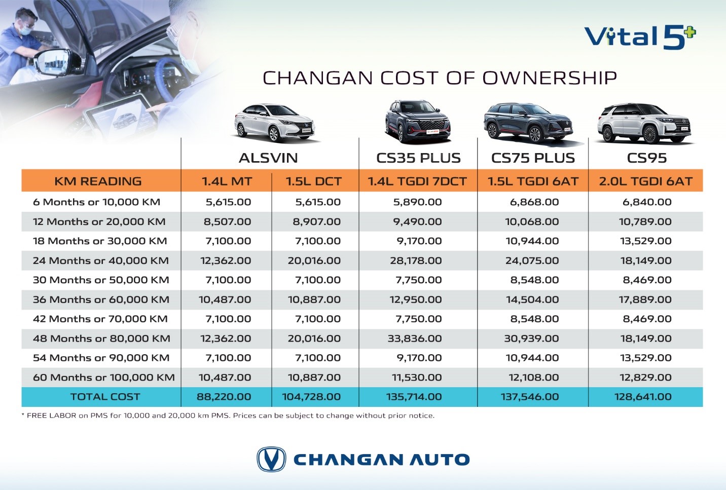 Changan Motor Philippines, Changan maintenance costs