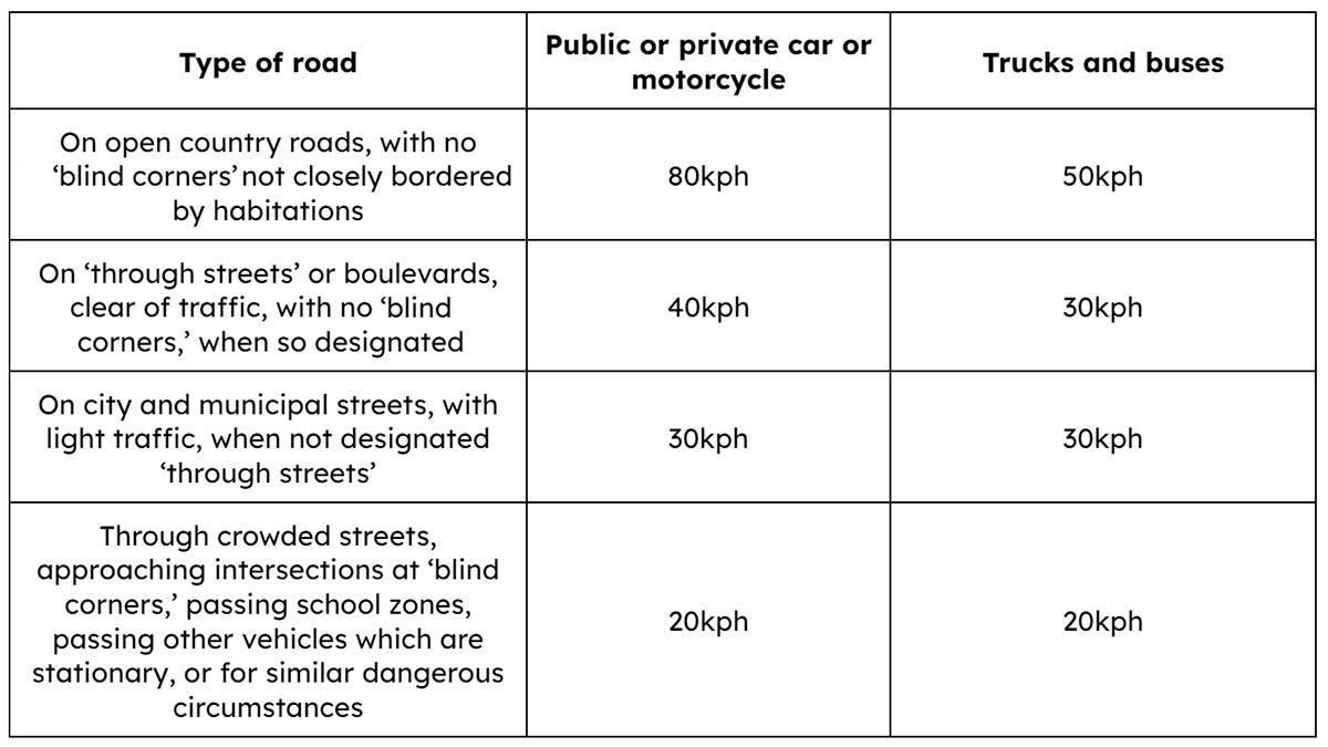Speed limits for cars, motorcycles, trucks, and buses under Republic Act No. 4136