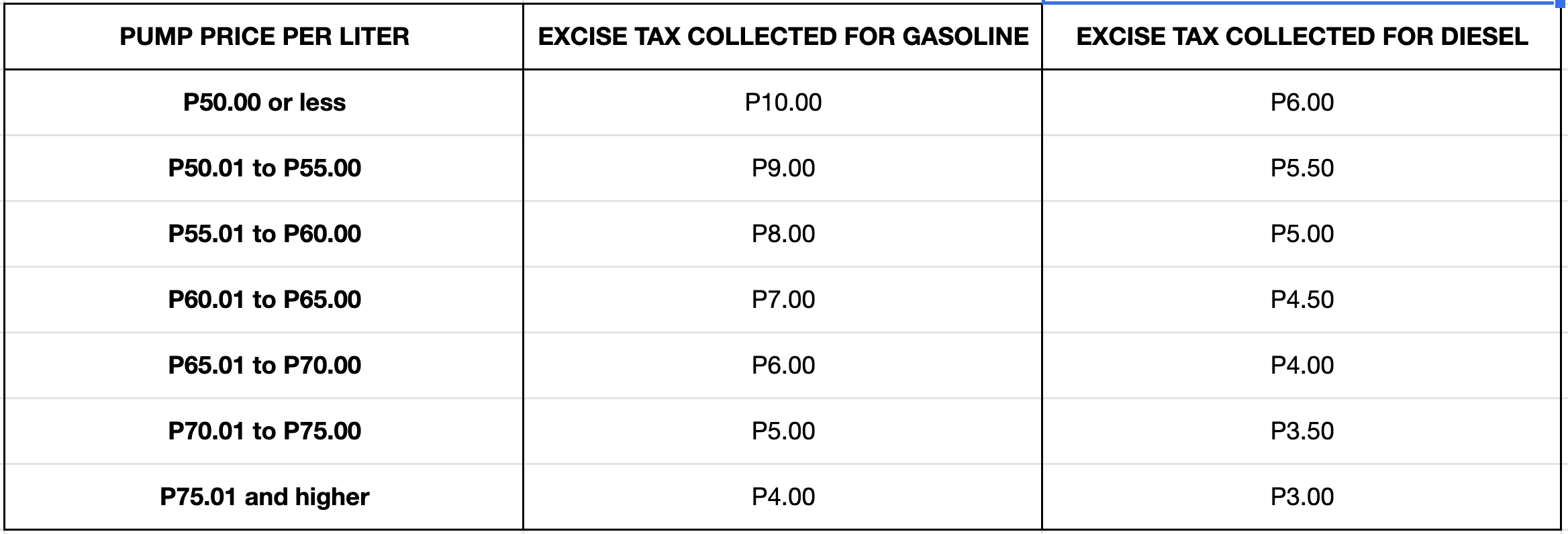 table showing lowered fuel excise taxes on higher fuel prices