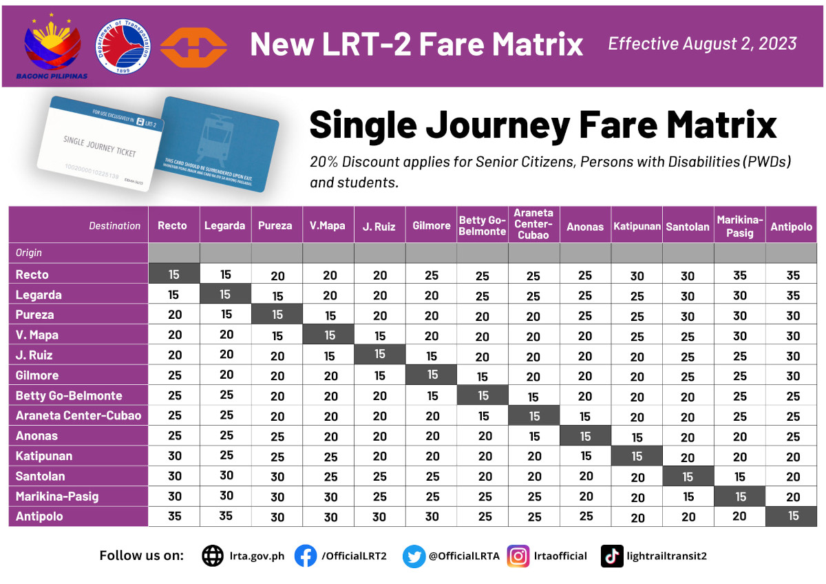 New LRT1, LRT2 fare matrix for 2023 released