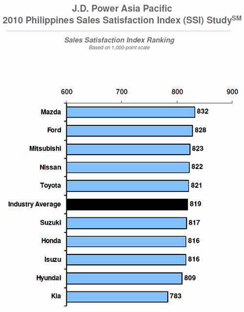 TopGear.com.ph Philippine Car News - J.D. Power Asia Pacific Sales Satisfaction Index Study