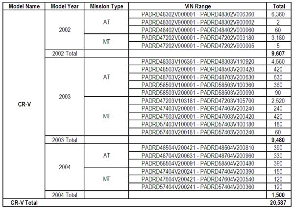 Hcpi Announces 02 04 Honda Cr V Recall