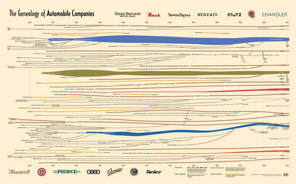 Car industry's genealogy poster