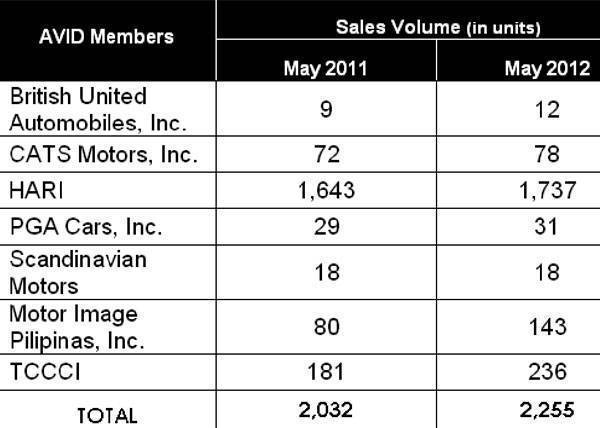 AVID May 2012 sales