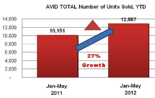 AVID January-May 2012 year-to-date sales