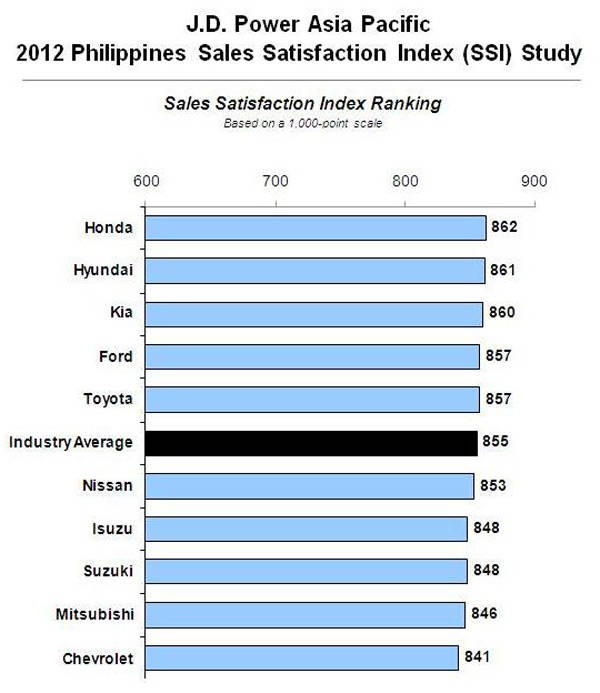 JD Power Asia Pacific 2012 Philippines Sales Satisfaction Index