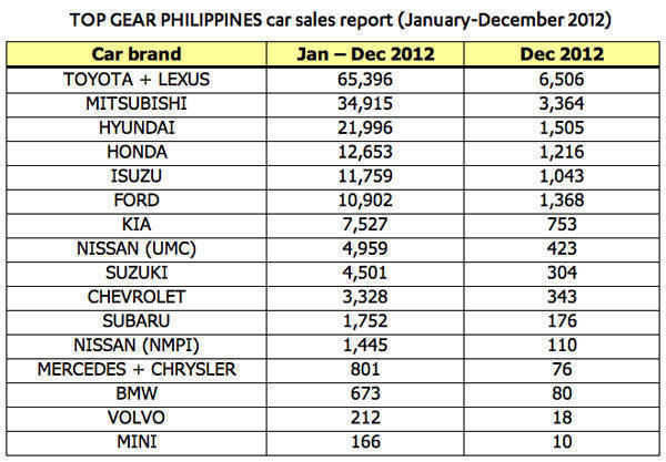 Top Car Companies In the Philippines