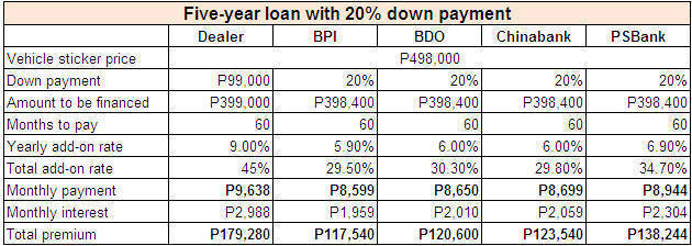 car financing philippines breaking it down to the last peso