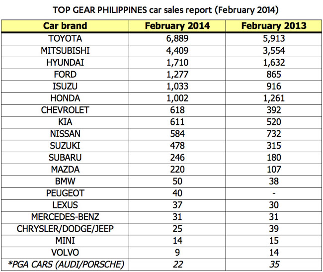 Top Gear Philippines car sales report for February 2014