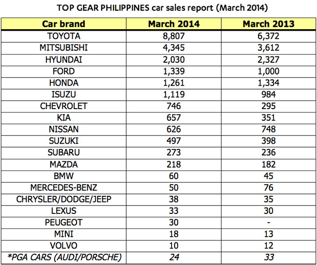 Top Gear Philippines car sales report for March 2014