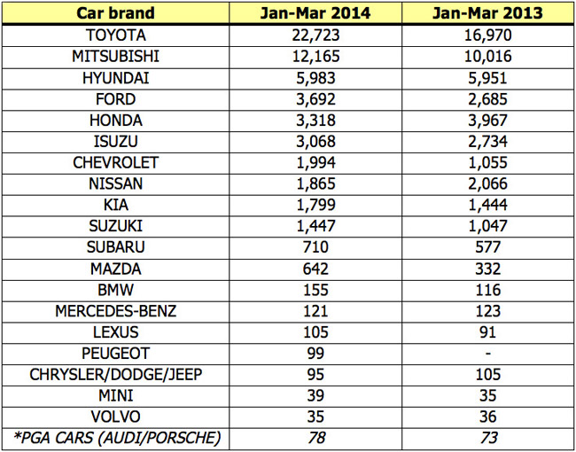 Top Gear Philippines' car sales report for March 2014