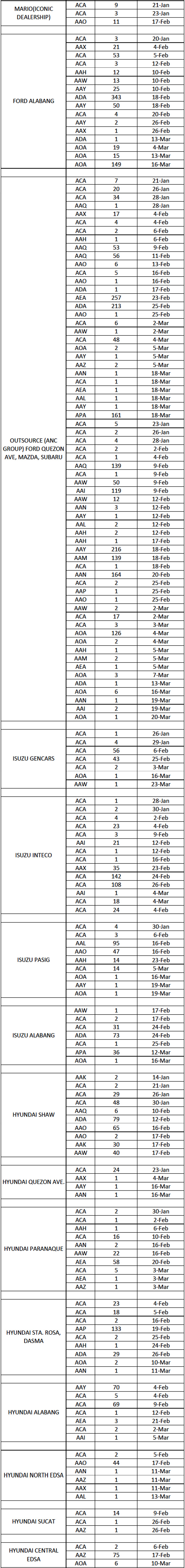 LTO releases list of plates distributed to car dealers and importers