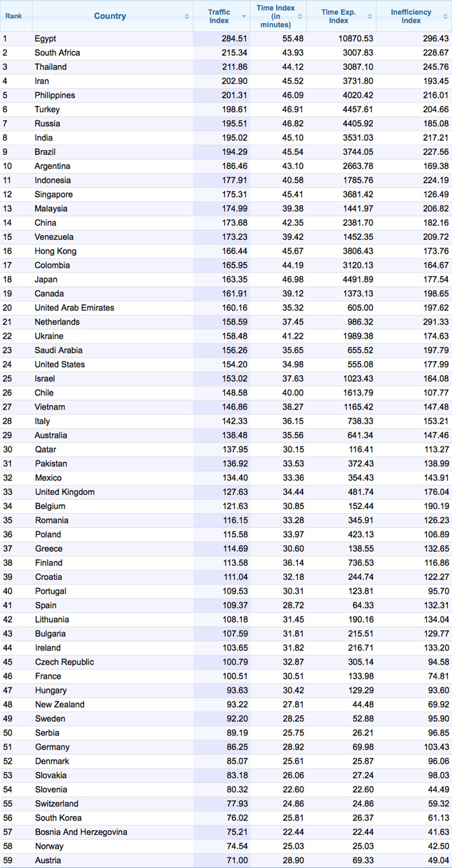 Numbeo Traffic Index per country
