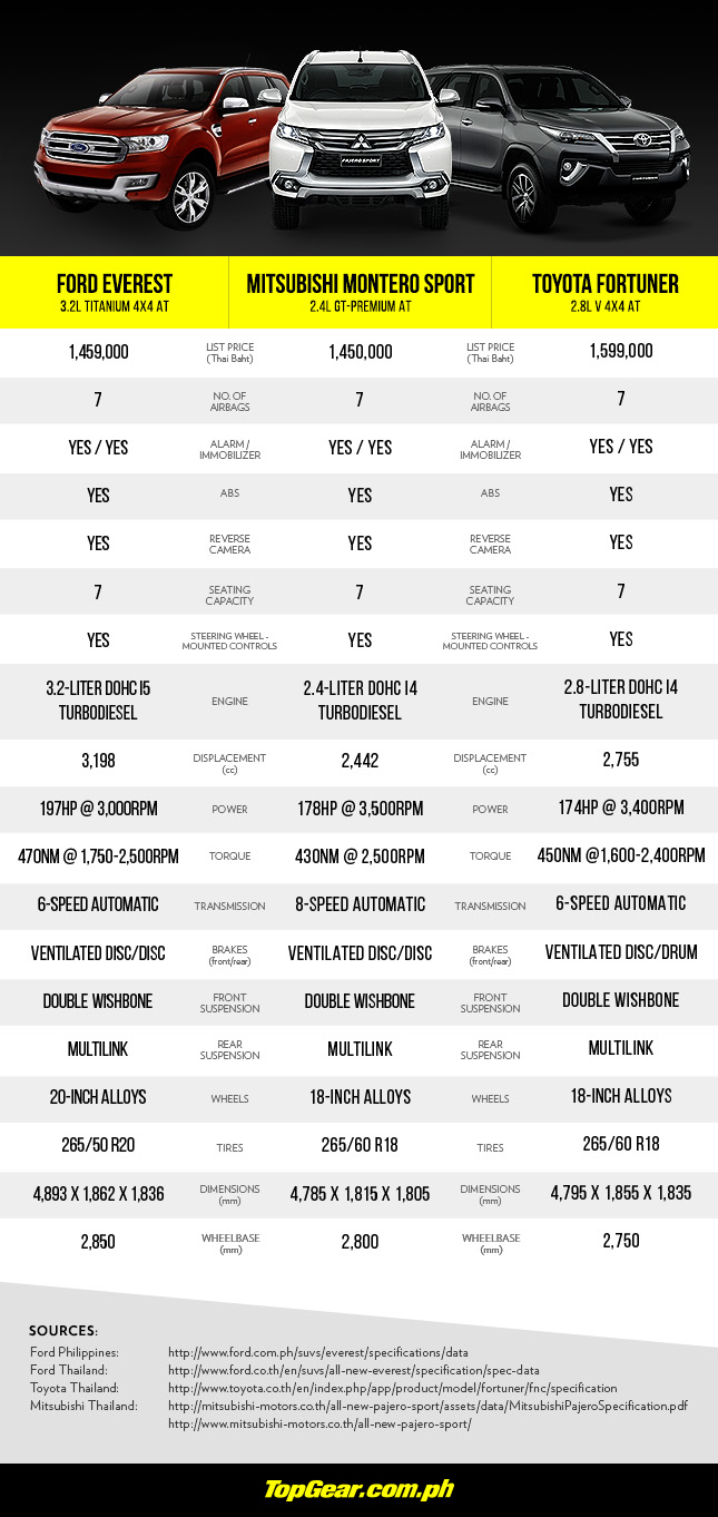 Midsize SUVs specs brawl: Everest vs. Montero Sport vs. Fortuner