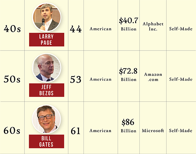 The World's Wealthiest People By Age