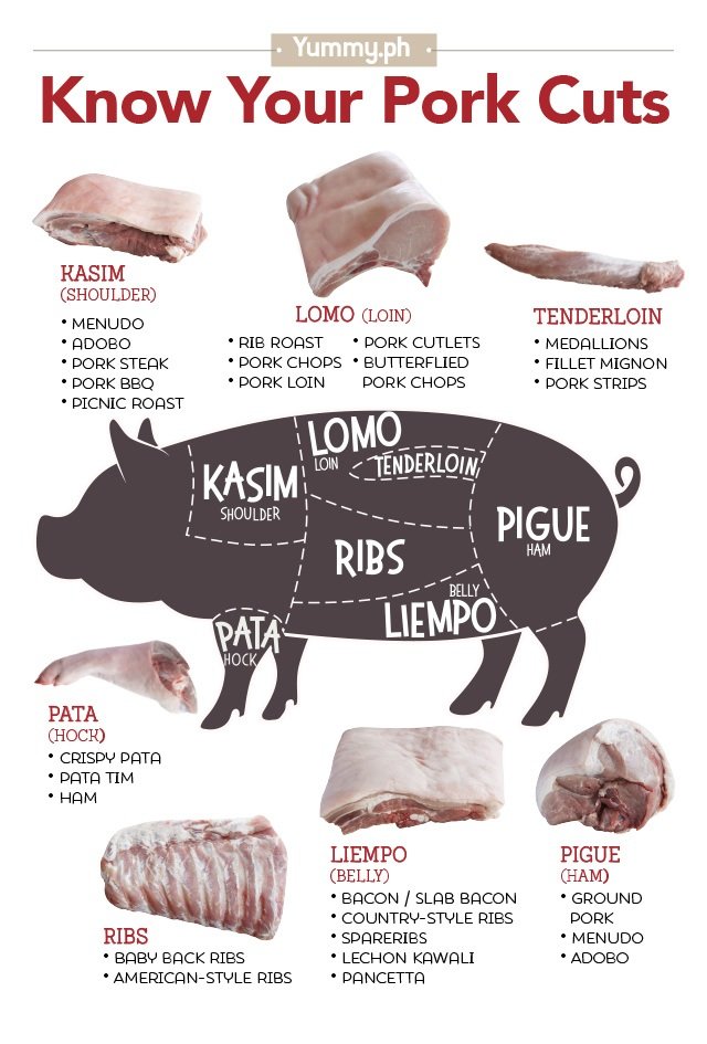 infographic on different pork cuts