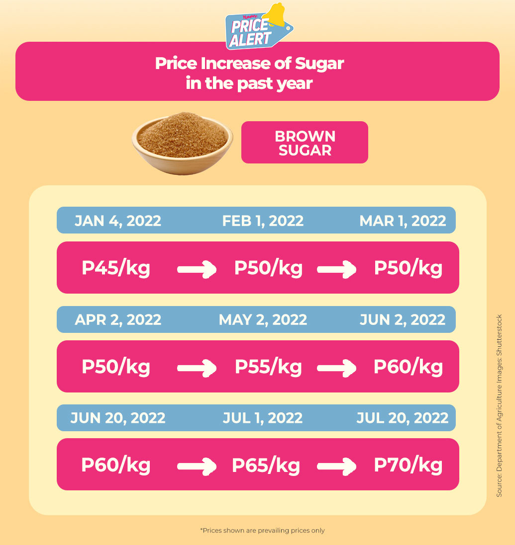 Price Alert Sugar Price Increase