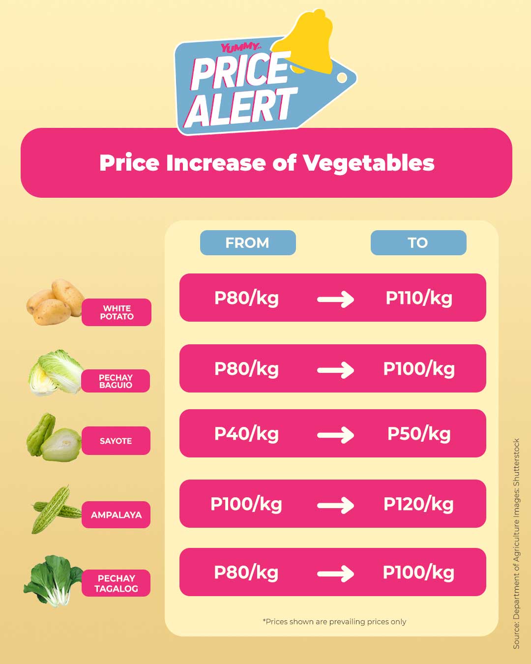 price alert price increase gulay vegetables 