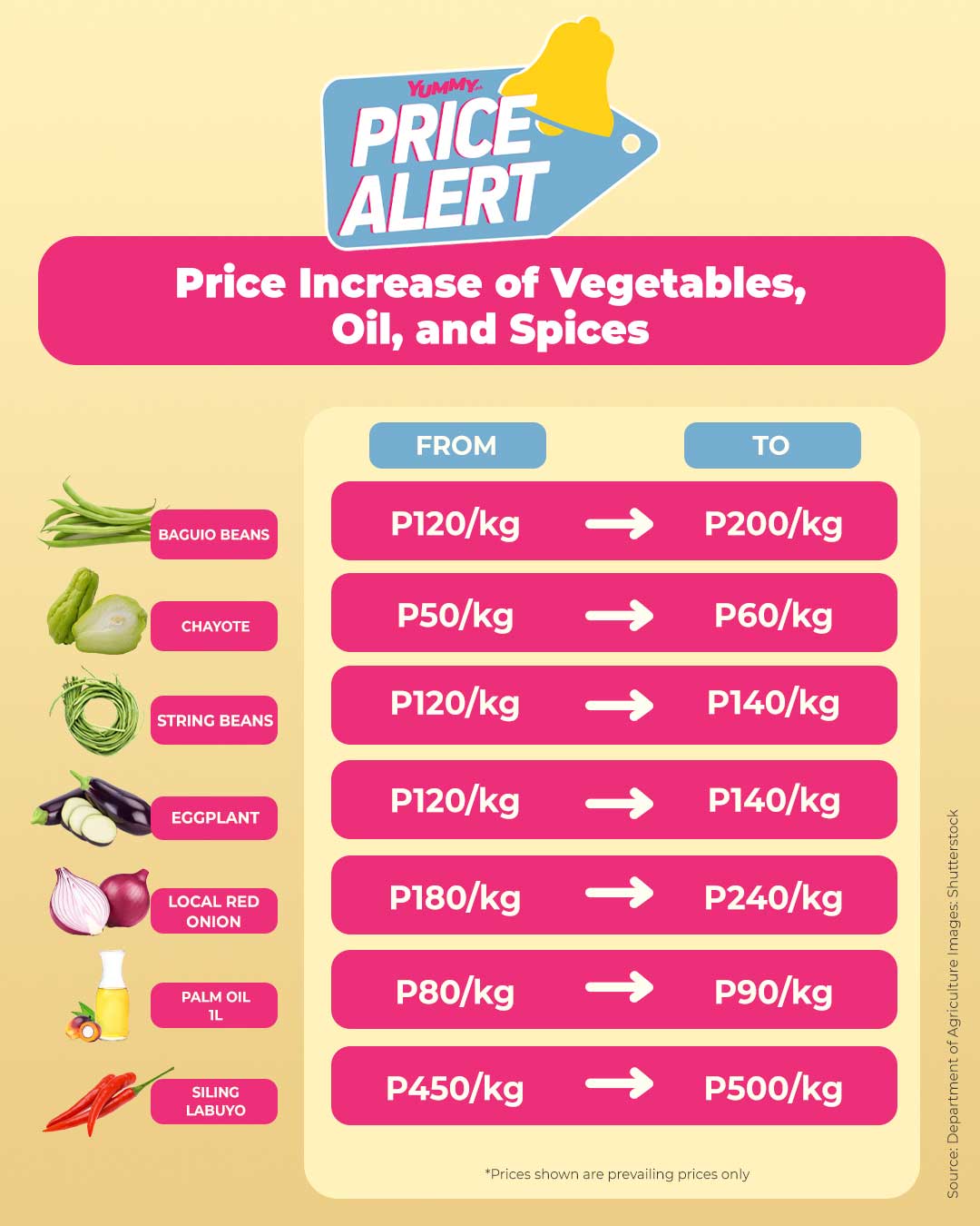 price alert price increase gulay vegetables price increase palm oil siling labuyo chili