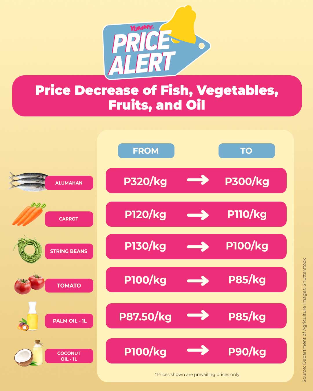 price alert price decrease gulay fish alumahan vegetables price increase palm oil coconut oil