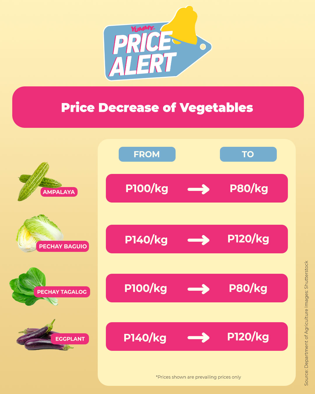 price alert price decrease pechay talong eggplant ampalaya