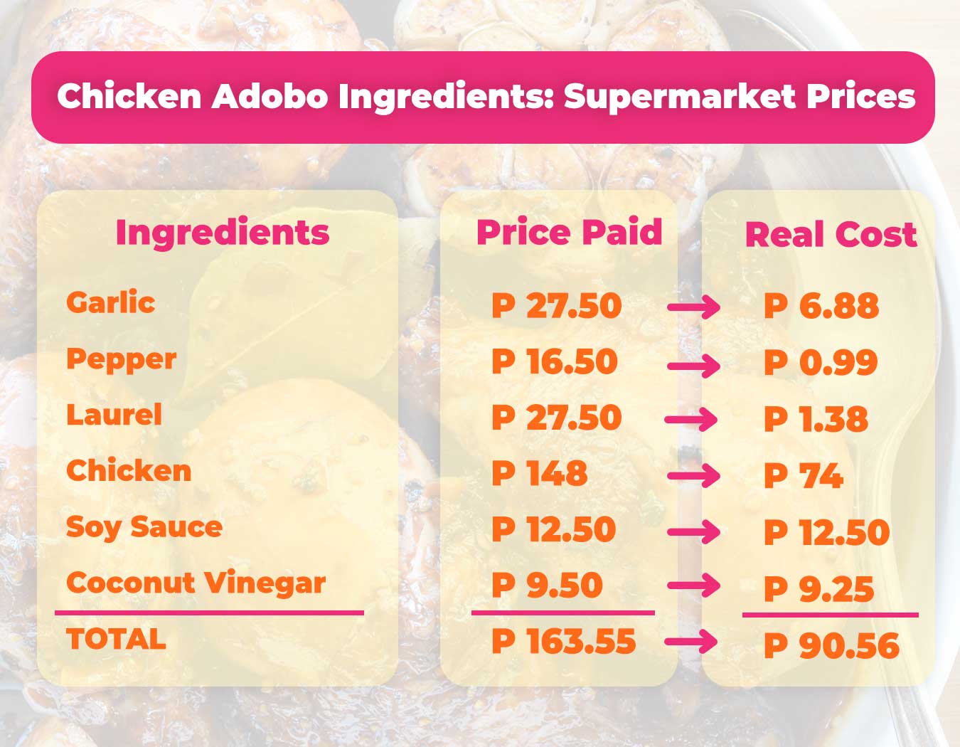 chicken adobo ingredients supermarket prices