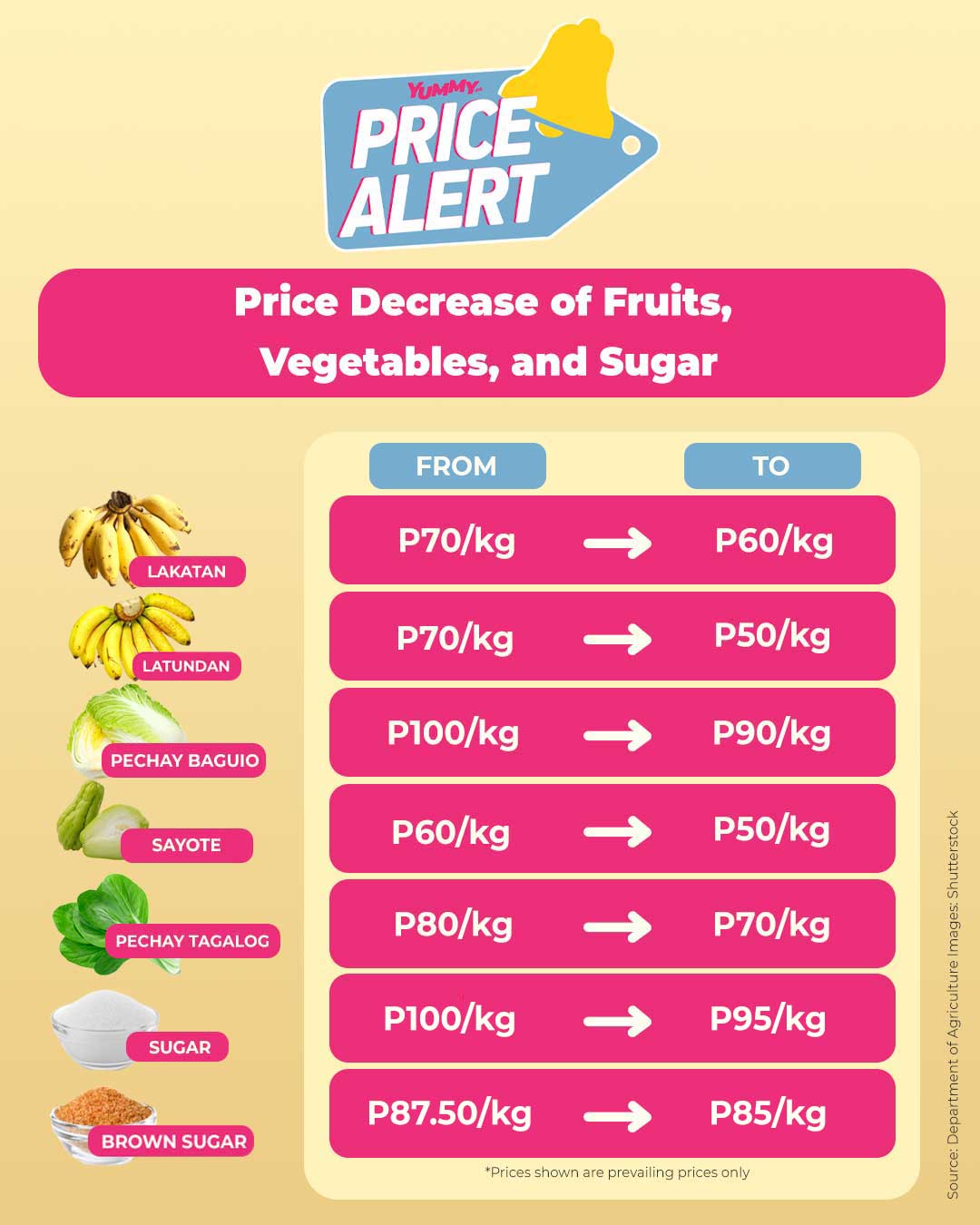 price alert price decrease bananas saging sayote pechay sugar asukal