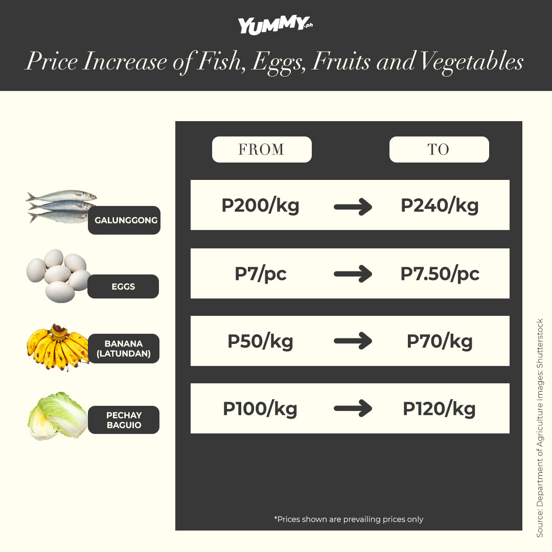 price alert price increase galunggong vegetables gulay palengke