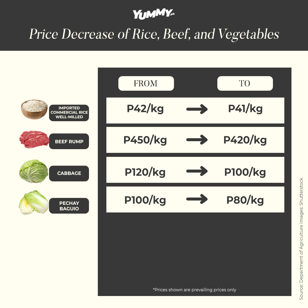 price alert price decrease rice beef cabbage pechay baguio napa cabbage