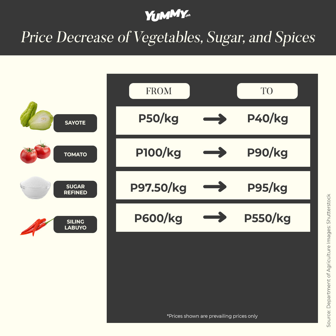 price alert price decrease sayote sugar siling labuyo chili tomato 