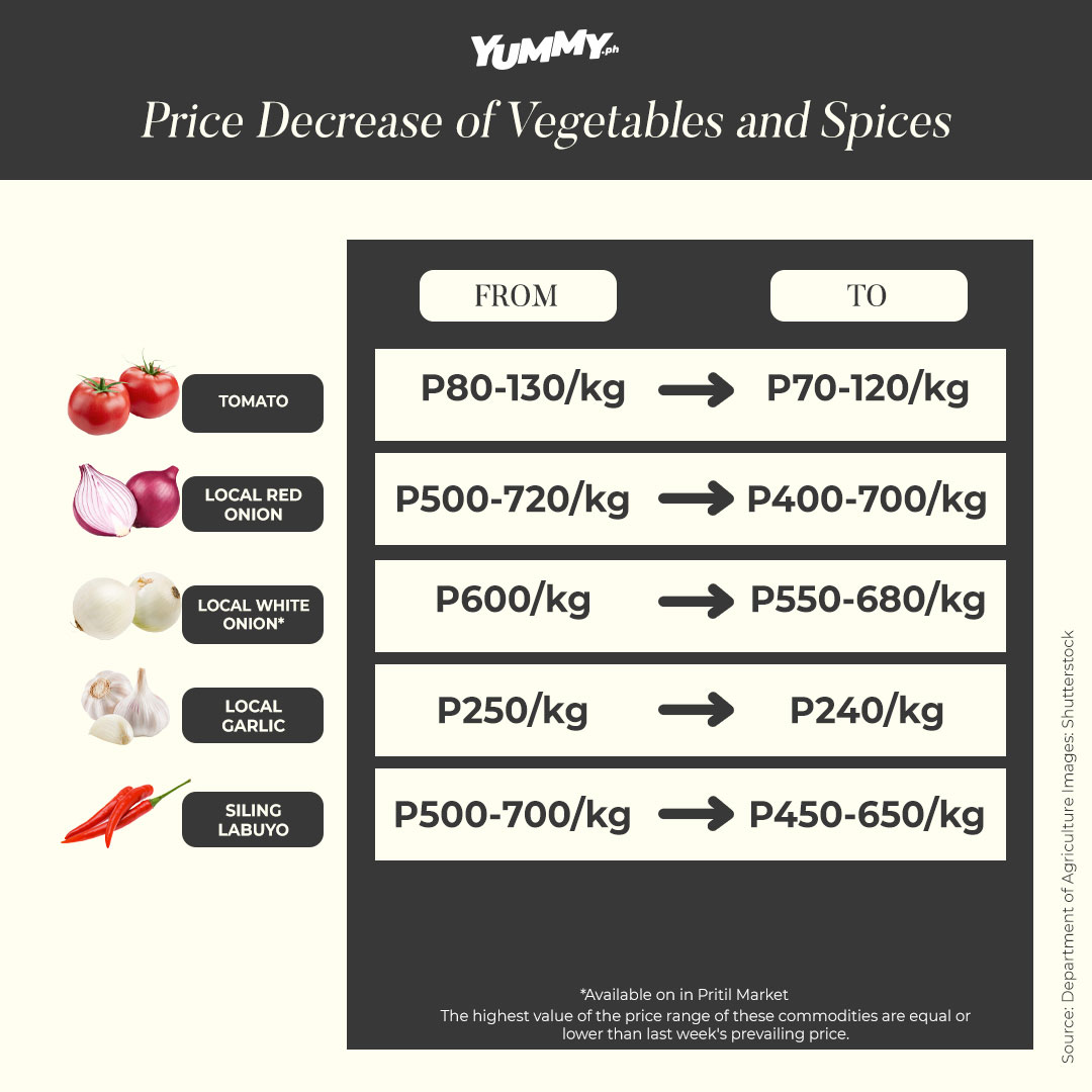 food prices decrease chart