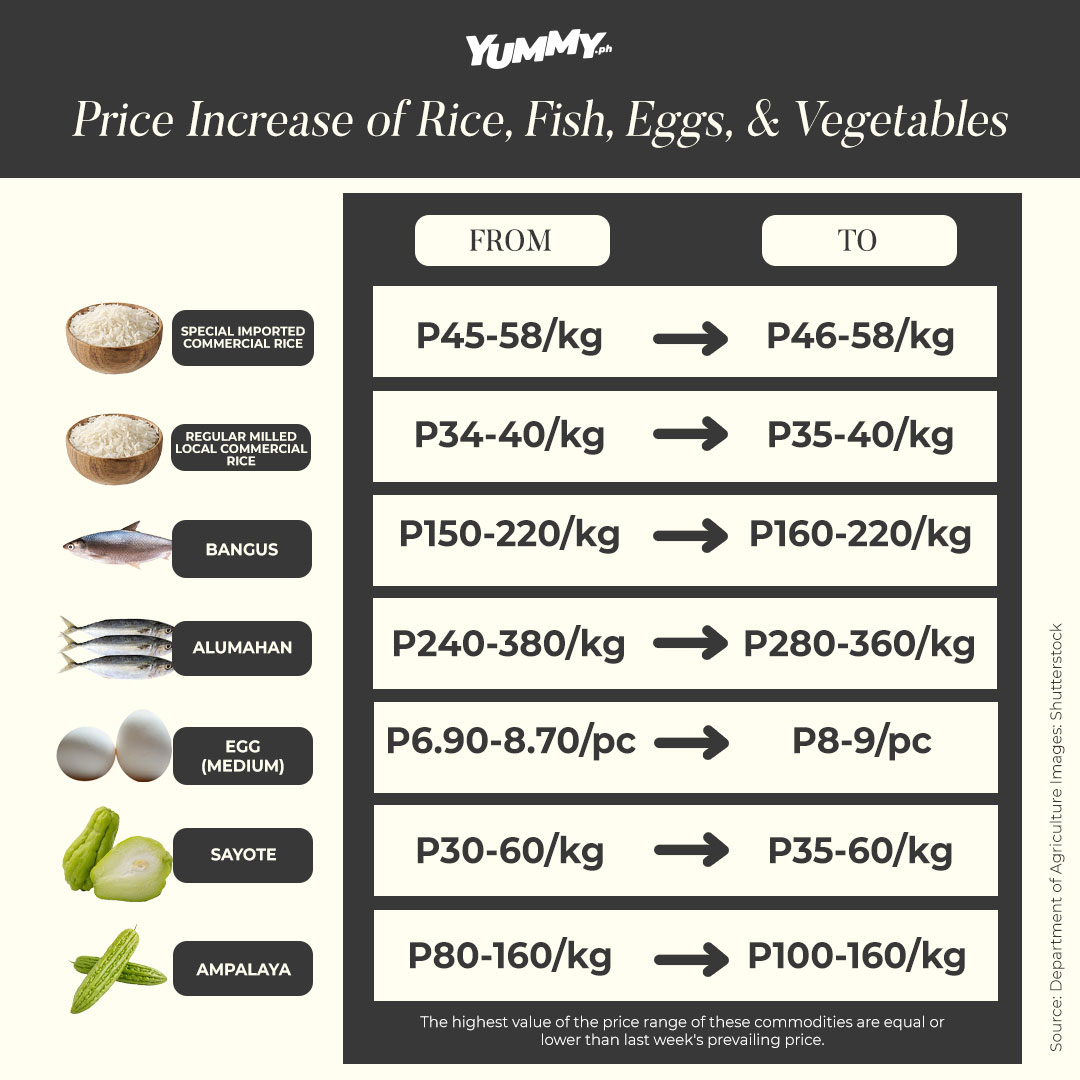 food prices increase chart