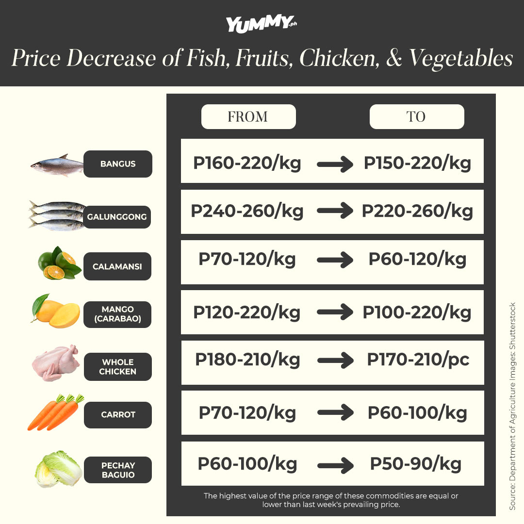 food prices decrease chart