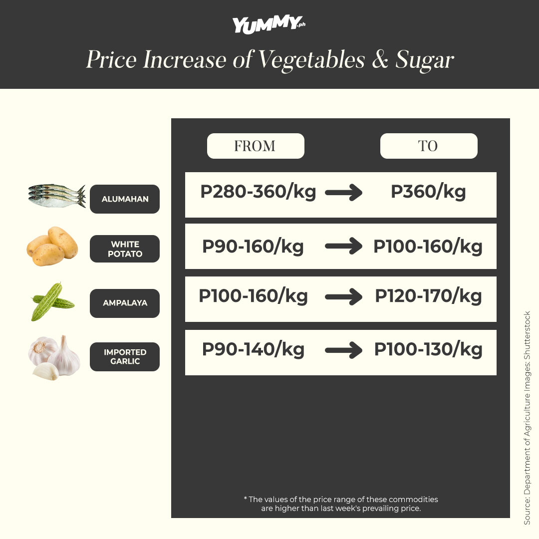 food prices increase chart